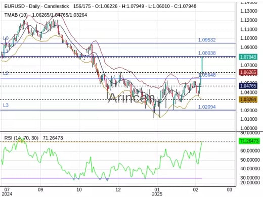 EURUSD Chart