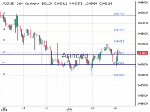 AUDUSD Chart