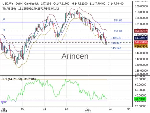 USDJPY Chart