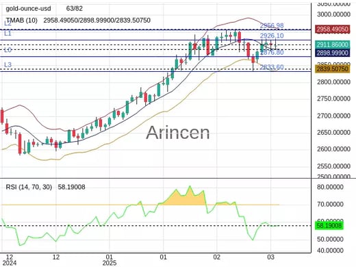 XAUUSD Chart