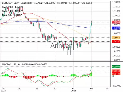 EURUSD Chart