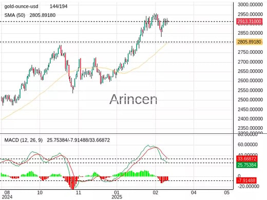 XAUUSD Chart