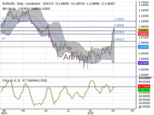 EURUSD Chart