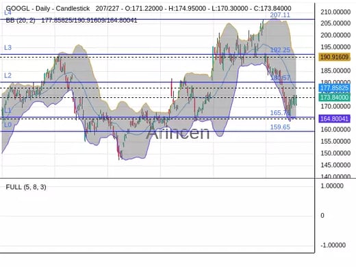 GOOGL Chart