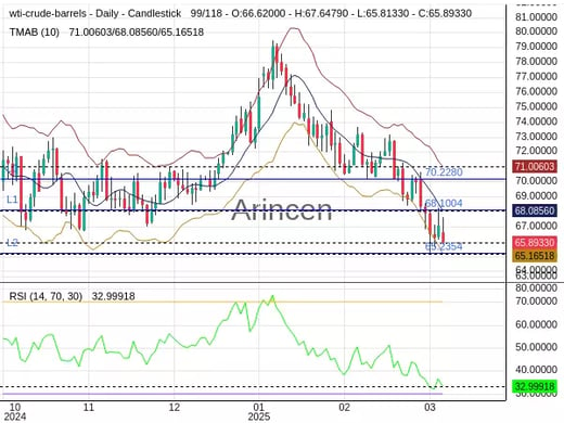 OILUSD Chart