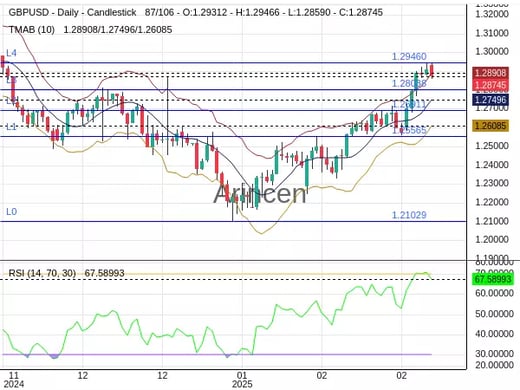 GBPUSD Chart