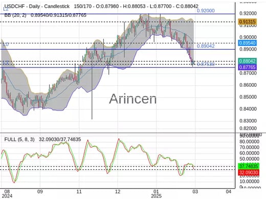 USDCHF Chart