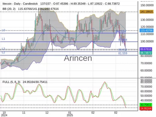 LTCUSD Chart