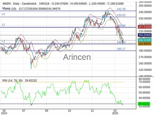 AMZN Chart