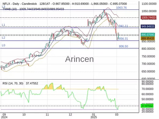 NFLX Chart