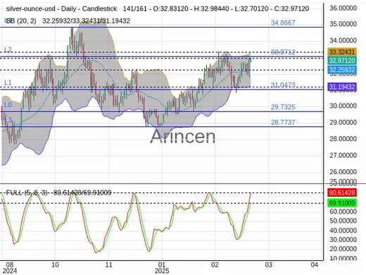 XAGUSD Chart