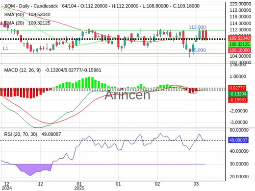 XOM Chart