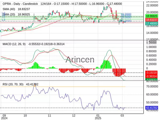 OPRA Chart