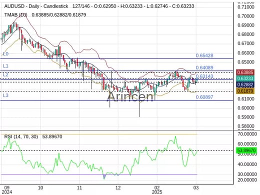 AUDUSD Chart