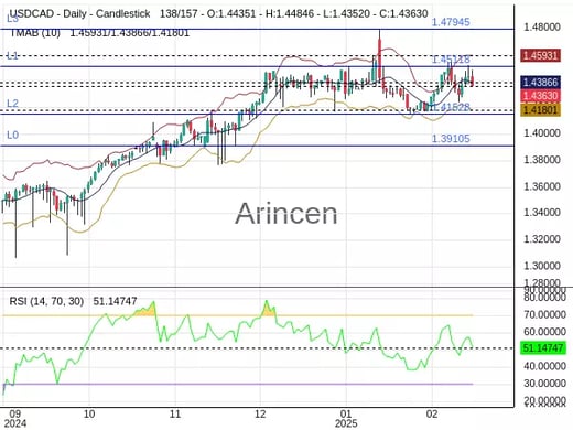 USDCAD Chart