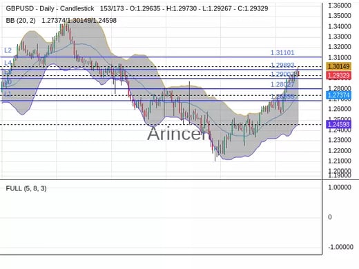 GBPUSD Chart