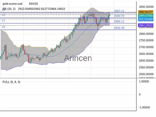 XAUUSD Chart