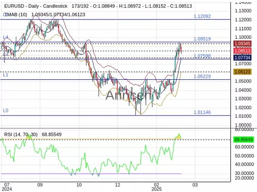 EURUSD Chart