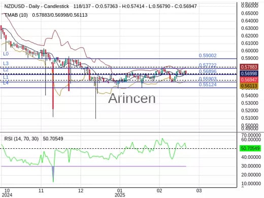 NZDUSD Chart