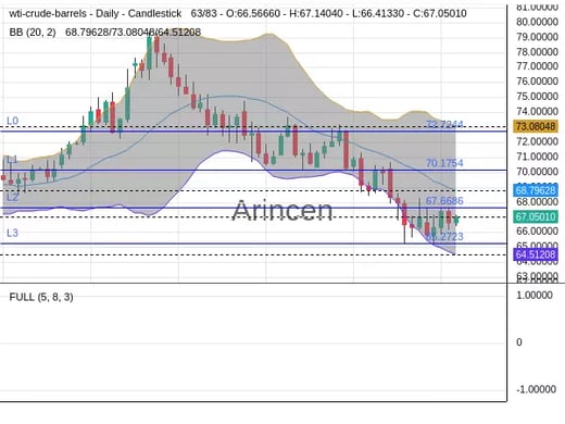 OILUSD Chart