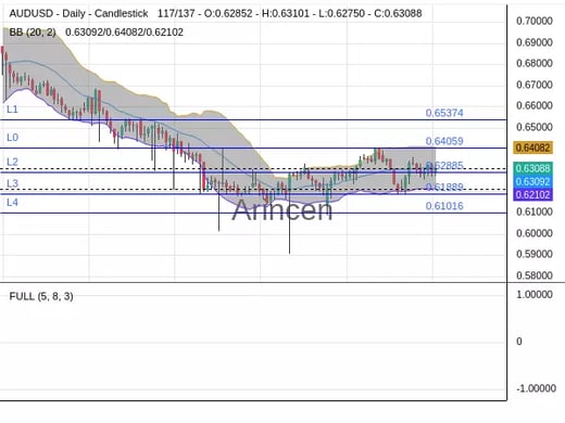 AUDUSD Chart