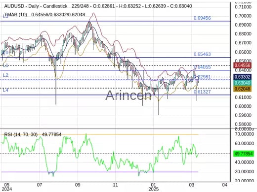 AUDUSD Chart