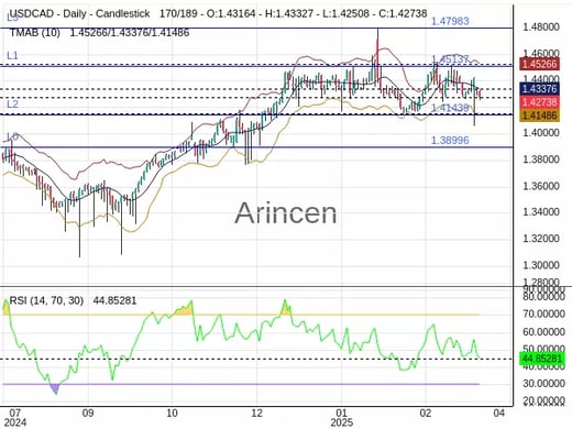 USDCAD Chart