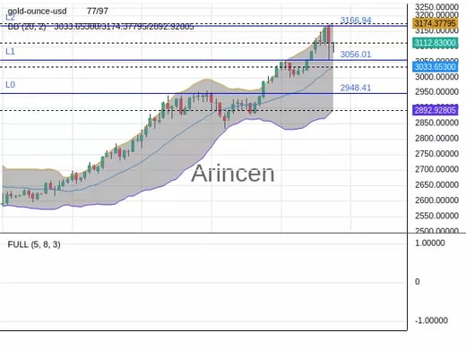 XAUUSD Chart