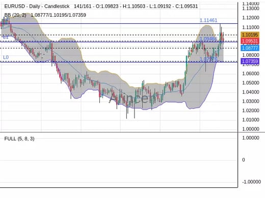 EURUSD Chart
