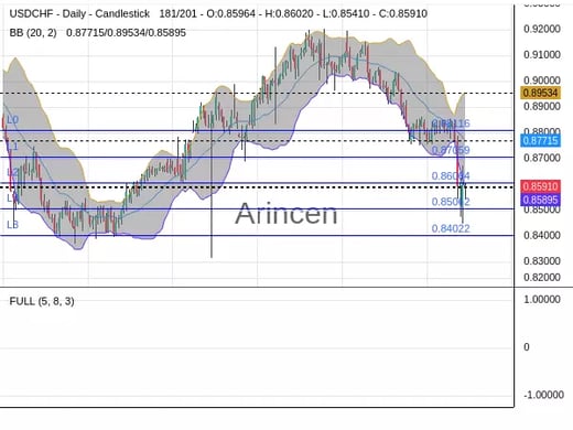 USDCHF Chart