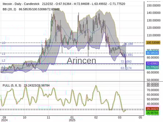 LTCUSD Chart