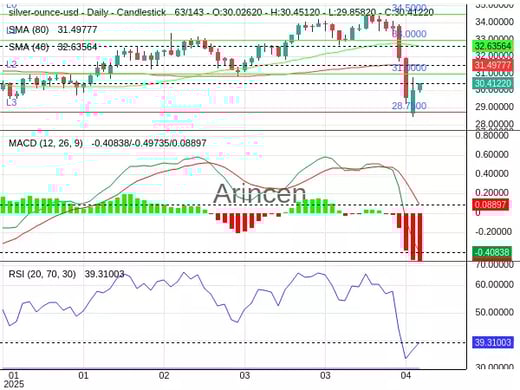 XAGUSD Chart