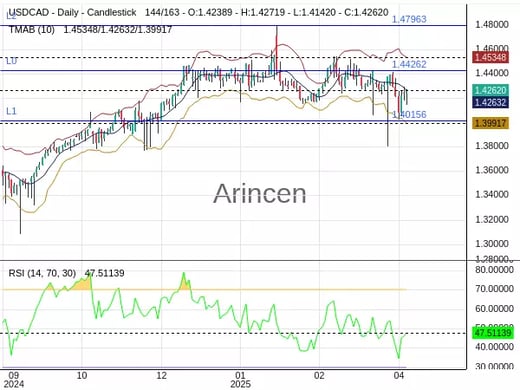 USDCAD Chart