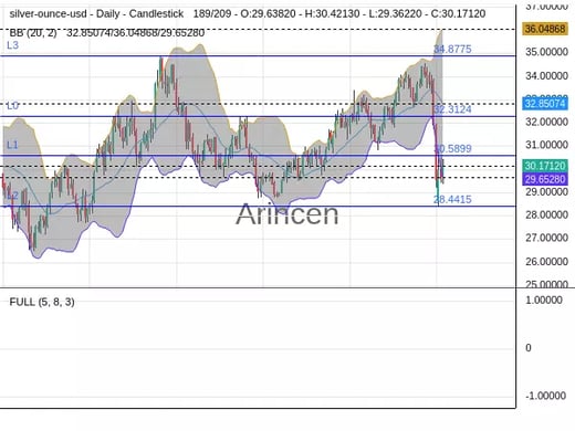 XAGUSD Chart