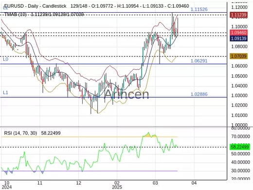 EURUSD Chart