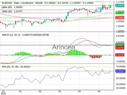 EURUSD Chart