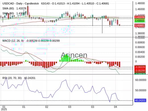 USDCAD Chart