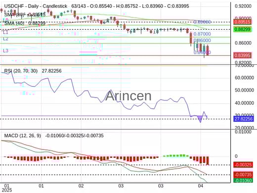 USDCHF Chart