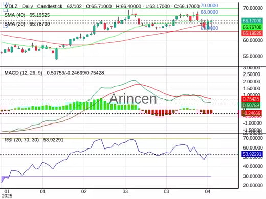 MDLZ Chart