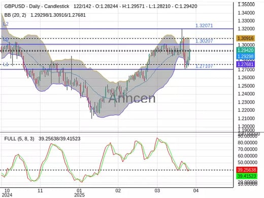GBPUSD Chart