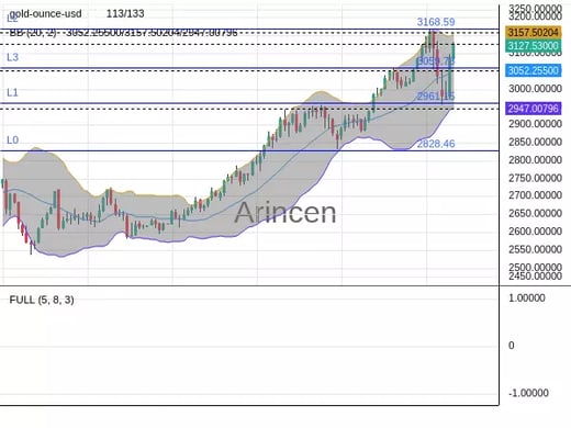 XAUUSD Chart