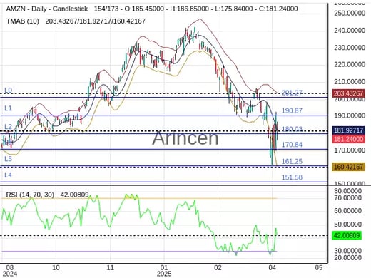 AMZN Chart