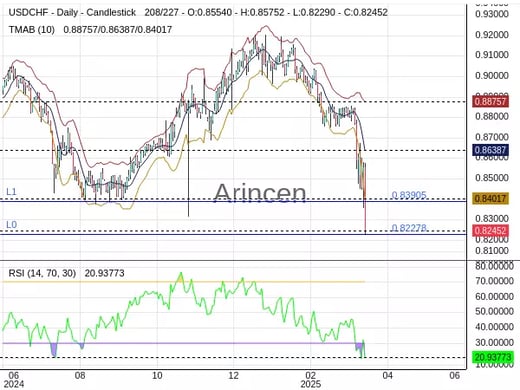 USDCHF Chart
