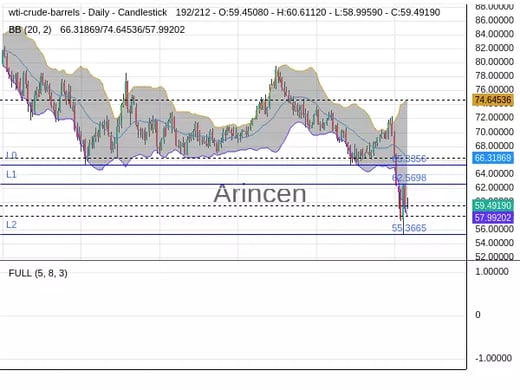 OILUSD Chart