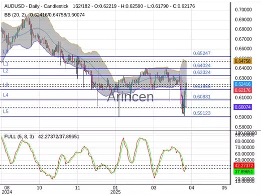 AUDUSD Chart