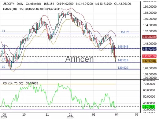 USDJPY Chart