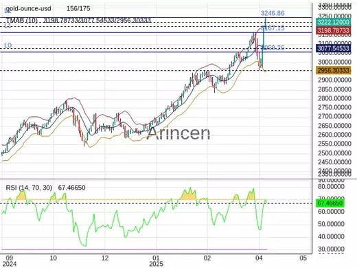 XAUUSD Chart