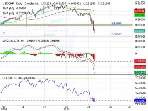USDCHF Chart