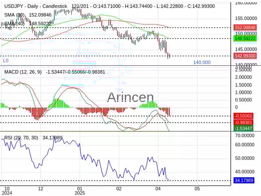 USDJPY Chart