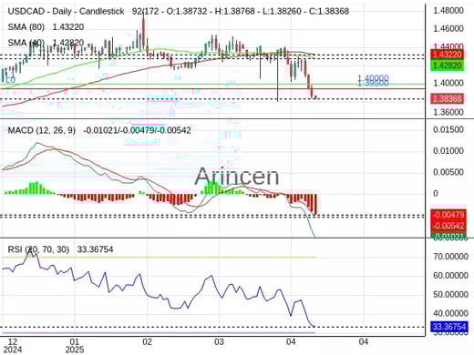 USDCAD Chart
